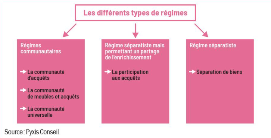 les différents types de régimes