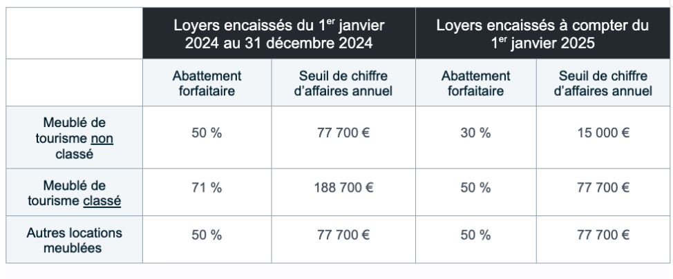 Limites et abattements qui sont applicables au micro-BIC Limites et abattements qui sont applicables au micro-BIC