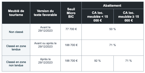 Les revenus de la location meublée relèvent de la catégorie des BIC Les revenus de la location meublée relèvent de la catégorie des BIC